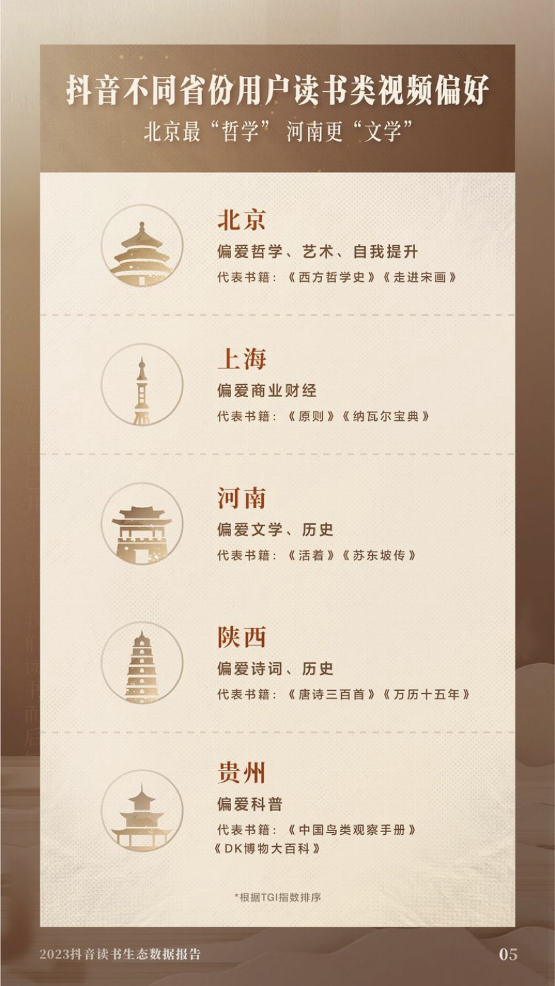 《2023抖音讀書生態(tài)數(shù)據(jù)報告》發(fā)布：讀書類視頻收藏量同比增長2.7倍