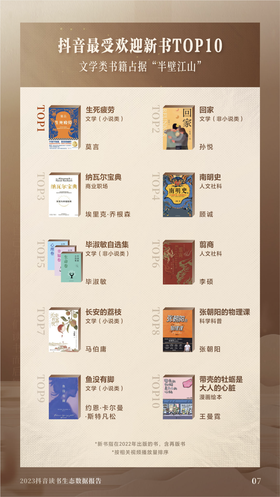 《2023抖音讀書生態(tài)數(shù)據(jù)報告》發(fā)布：讀書類視頻收藏量同比增長2.7倍