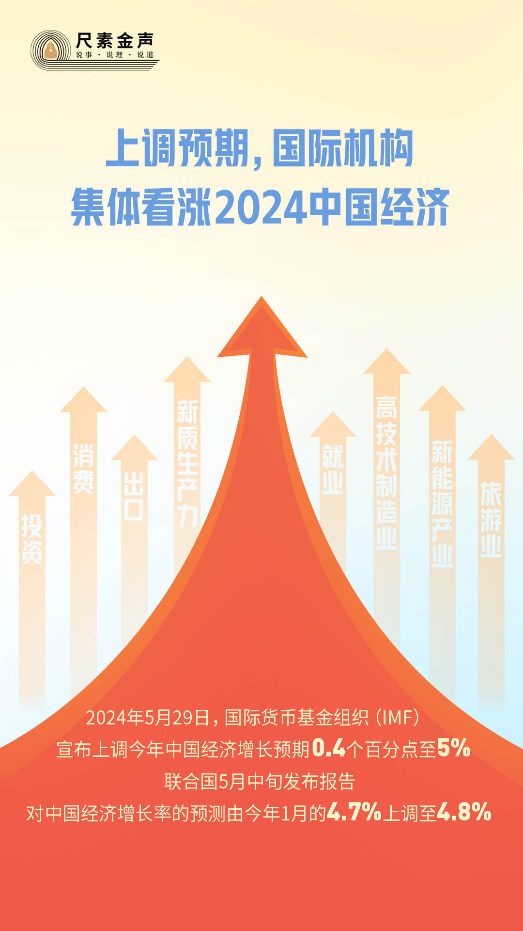 尺素金聲｜上調(diào)預(yù)期，國際機(jī)構(gòu)集體看漲2024中國經(jīng)濟(jì)